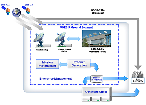 Simplified System Architecture